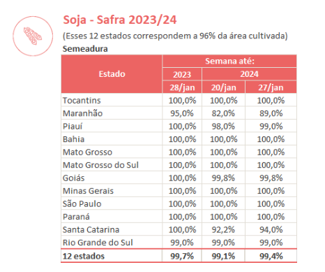 Avanço da semeadura da soja